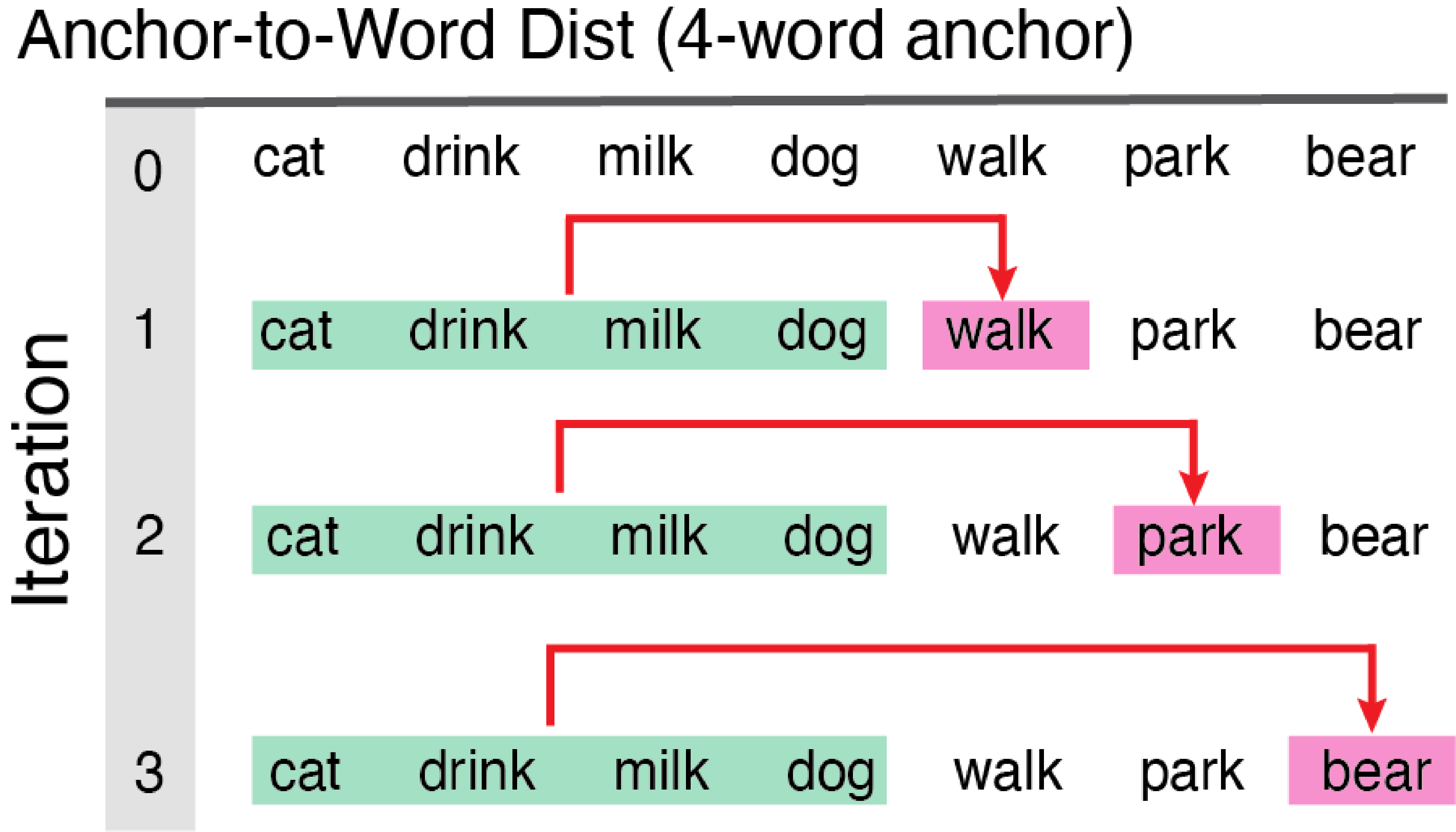 fixed initial chunk of words to each new word or ngram