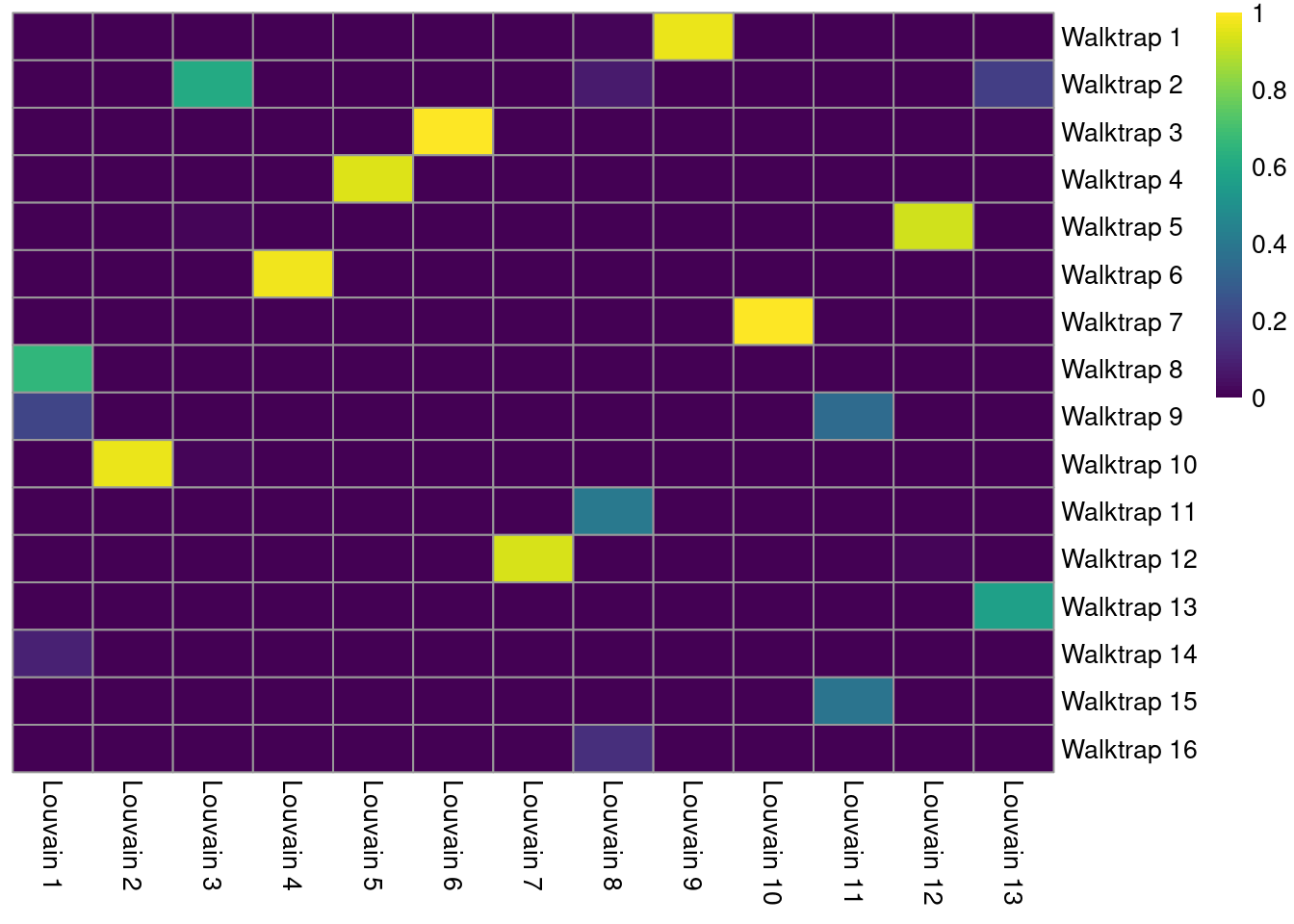 Heatmap of the Jaccard indices comparing each Walktrap cluster (rows) to each Louvain cluster (columns) in the PBMC dataset.